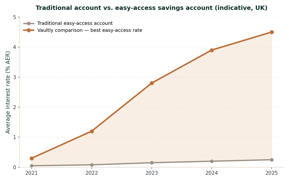 Comparison of returns between a traditional account and an easy-access savings account, 2021–2025